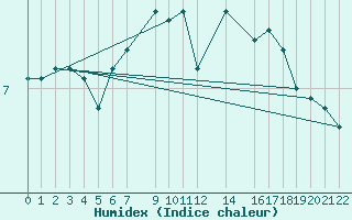 Courbe de l'humidex pour Nordstraum I Kvaenangen