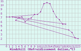Courbe du refroidissement olien pour Alfeld