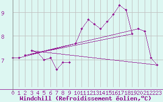 Courbe du refroidissement olien pour Neuville-de-Poitou (86)