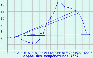 Courbe de tempratures pour Lussat (23)