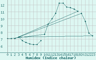 Courbe de l'humidex pour Lussat (23)