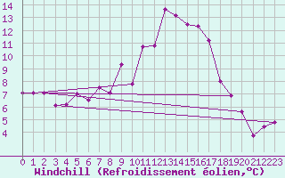 Courbe du refroidissement olien pour Engins (38)