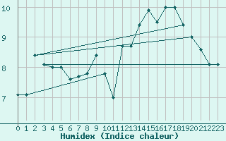 Courbe de l'humidex pour Chieming