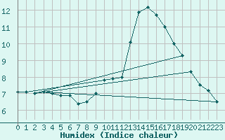 Courbe de l'humidex pour Cuenca