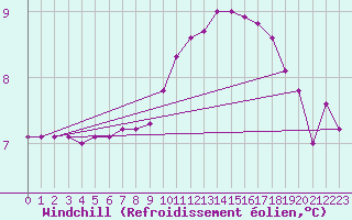 Courbe du refroidissement olien pour Mouilleron-le-Captif (85)