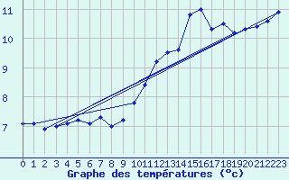 Courbe de tempratures pour Harville (88)