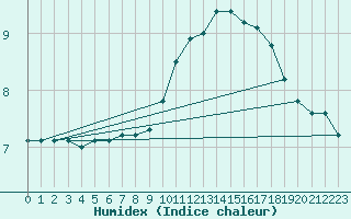 Courbe de l'humidex pour Mouilleron-le-Captif (85)