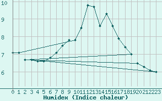 Courbe de l'humidex pour Saalbach