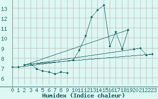 Courbe de l'humidex pour Herserange (54)