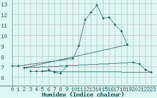 Courbe de l'humidex pour Monts-sur-Guesnes (86)