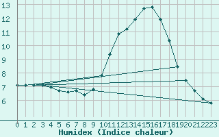Courbe de l'humidex pour Luc-sur-Orbieu (11)