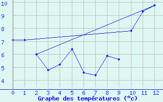 Courbe de tempratures pour La Molina