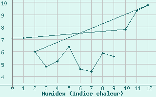 Courbe de l'humidex pour La Molina