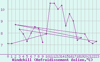 Courbe du refroidissement olien pour Paganella