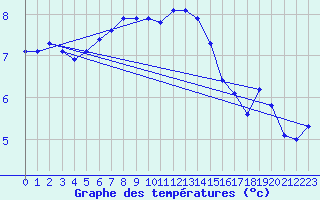 Courbe de tempratures pour Nordstraum I Kvaenangen