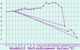 Courbe du refroidissement olien pour Tibenham Airfield