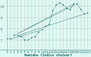 Courbe de l'humidex pour Cuenca