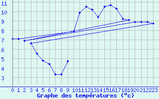 Courbe de tempratures pour Saint-Brieuc (22)