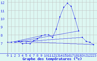 Courbe de tempratures pour Kostelni Myslova