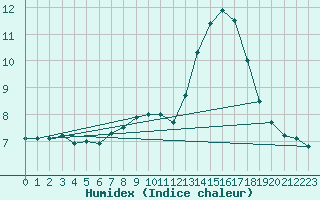 Courbe de l'humidex pour Kostelni Myslova