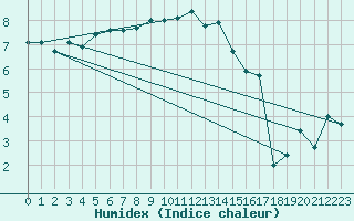 Courbe de l'humidex pour Leba