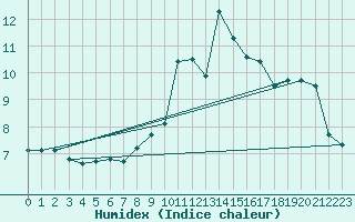 Courbe de l'humidex pour Robbia