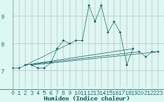 Courbe de l'humidex pour Feldberg-Schwarzwald (All)