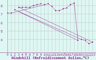 Courbe du refroidissement olien pour Sherkin Island