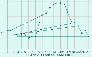 Courbe de l'humidex pour Brion (38)