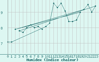 Courbe de l'humidex pour Camborne