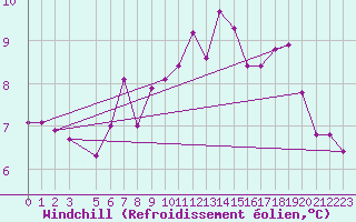 Courbe du refroidissement olien pour Thorshavn