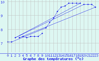Courbe de tempratures pour Saint-Quentin (02)