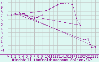Courbe du refroidissement olien pour Cabauw Tower