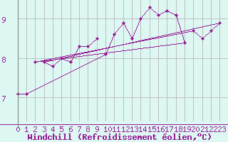 Courbe du refroidissement olien pour Saint-Brieuc (22)