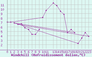 Courbe du refroidissement olien pour Saint-Jean-de-Vedas (34)