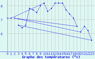 Courbe de tempratures pour Wilhelminadorp Aws