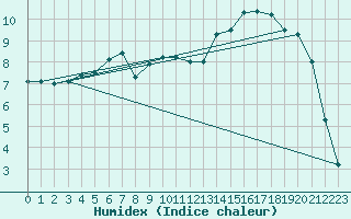 Courbe de l'humidex pour Ahtari