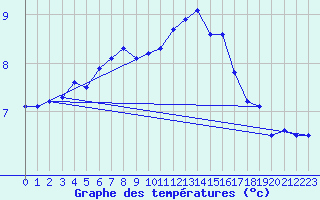 Courbe de tempratures pour Kvitsoy Nordbo
