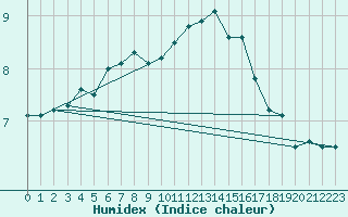 Courbe de l'humidex pour Kvitsoy Nordbo