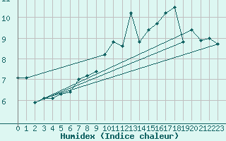 Courbe de l'humidex pour Drogden