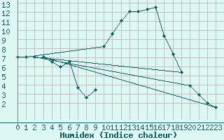 Courbe de l'humidex pour Aix-en-Provence (13)