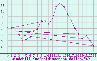 Courbe du refroidissement olien pour Montrodat (48)