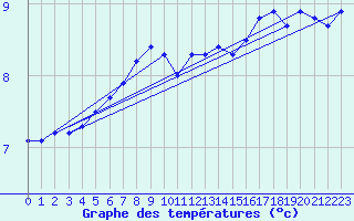 Courbe de tempratures pour Napf (Sw)