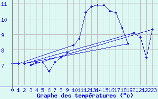 Courbe de tempratures pour Plaffeien-Oberschrot
