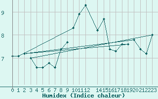 Courbe de l'humidex pour Ploumanac'h (22)