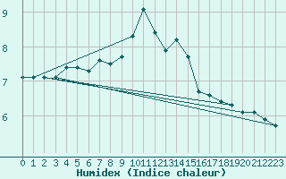 Courbe de l'humidex pour Lemberg (57)