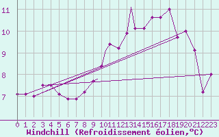 Courbe du refroidissement olien pour Yeovilton