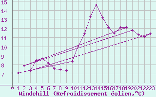 Courbe du refroidissement olien pour Herserange (54)