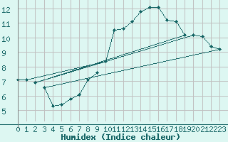 Courbe de l'humidex pour Bedford