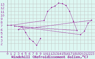 Courbe du refroidissement olien pour Saint-Brevin (44)